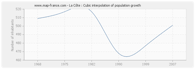La Côte : Cubic interpolation of population growth